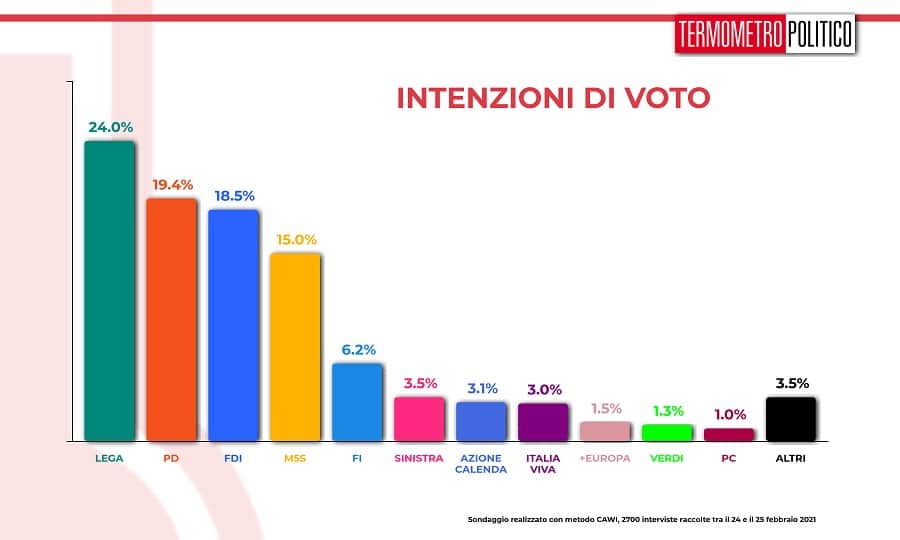 ultimi sondaggi tp, intenzioni voto