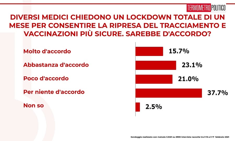 ultimi sondaggi tp, lockdown