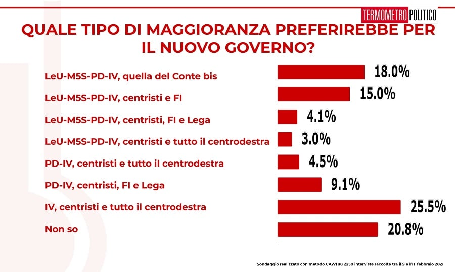 ultimi sondaggi tp, maggioranza