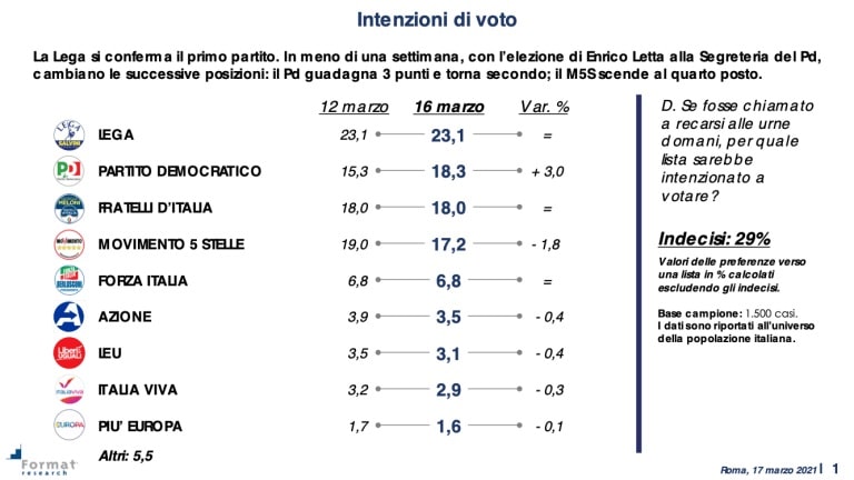 sondaggi format research