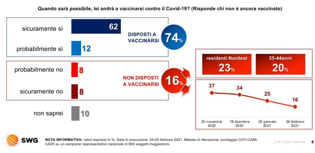 sondaggi politici