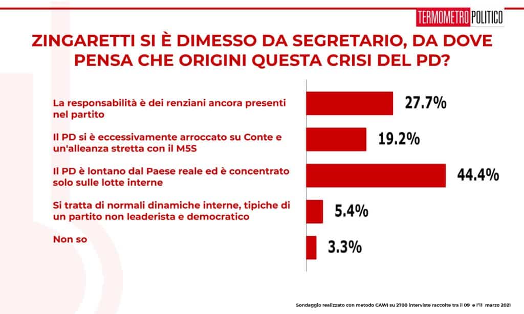 ultimi sondaggi tp, crisi pd