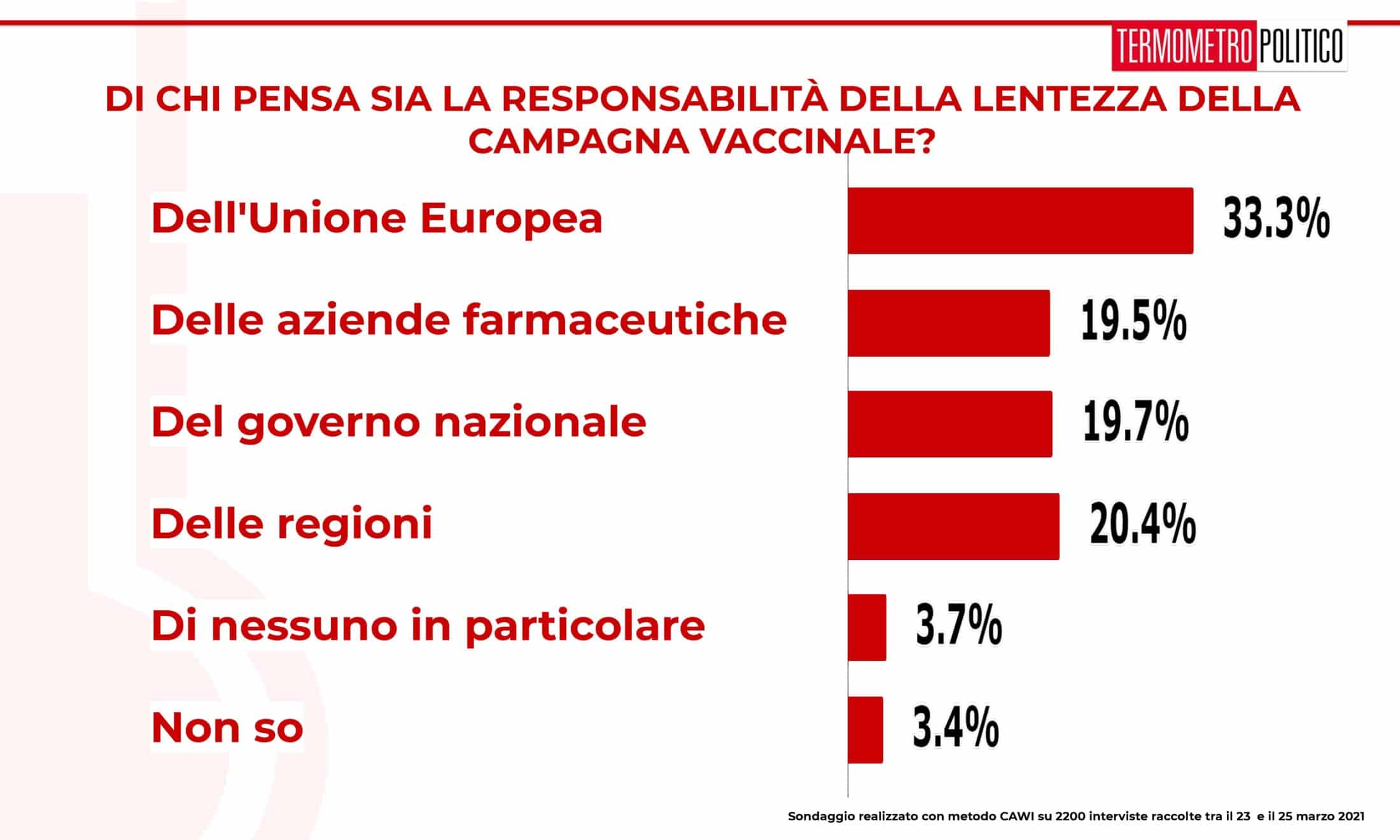 ultimi sondaggi tp, lentezza campagna vaccinale