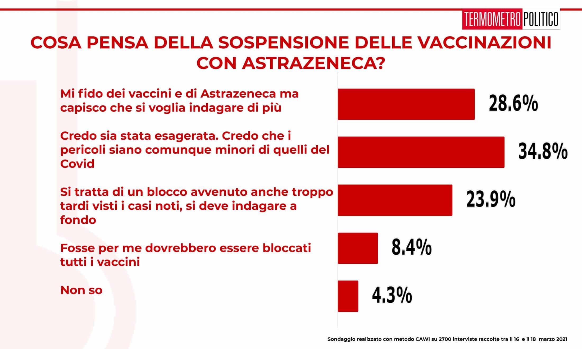 ultimi sondaggi tp, sospensione astrazeneca