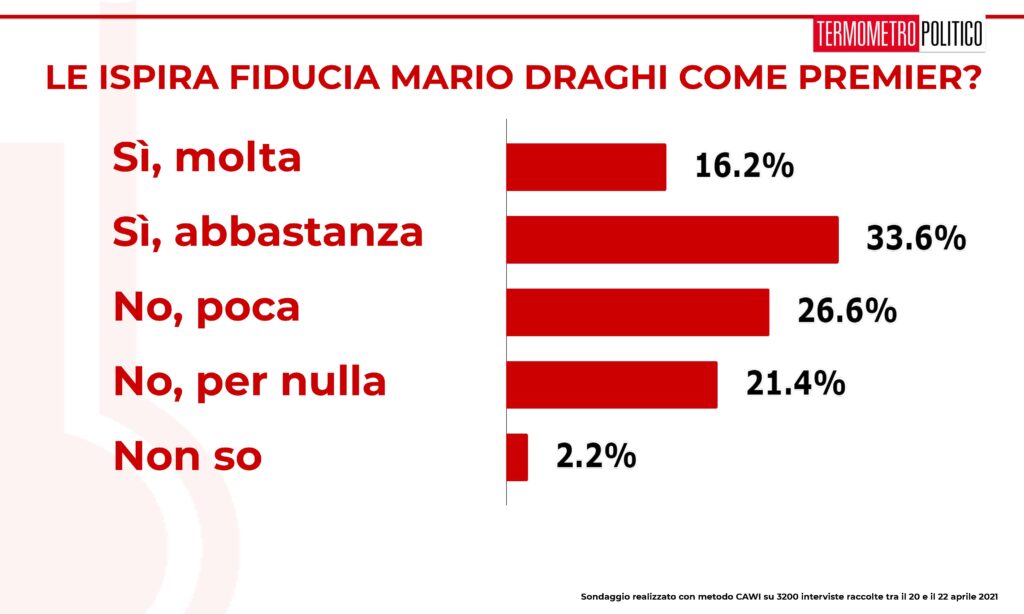 sondaggi tp, fiducia draghi