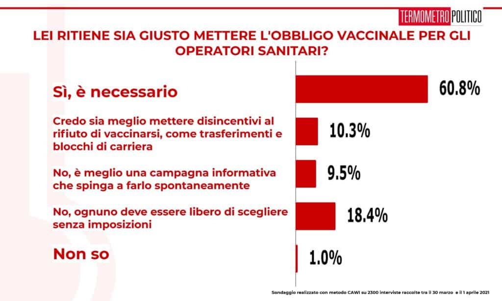 sondaggi tp, obbligo vaccinale