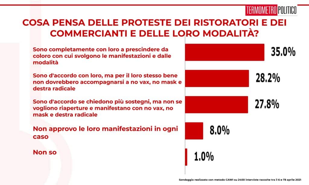 sondaggi tp, proteste ristoratori