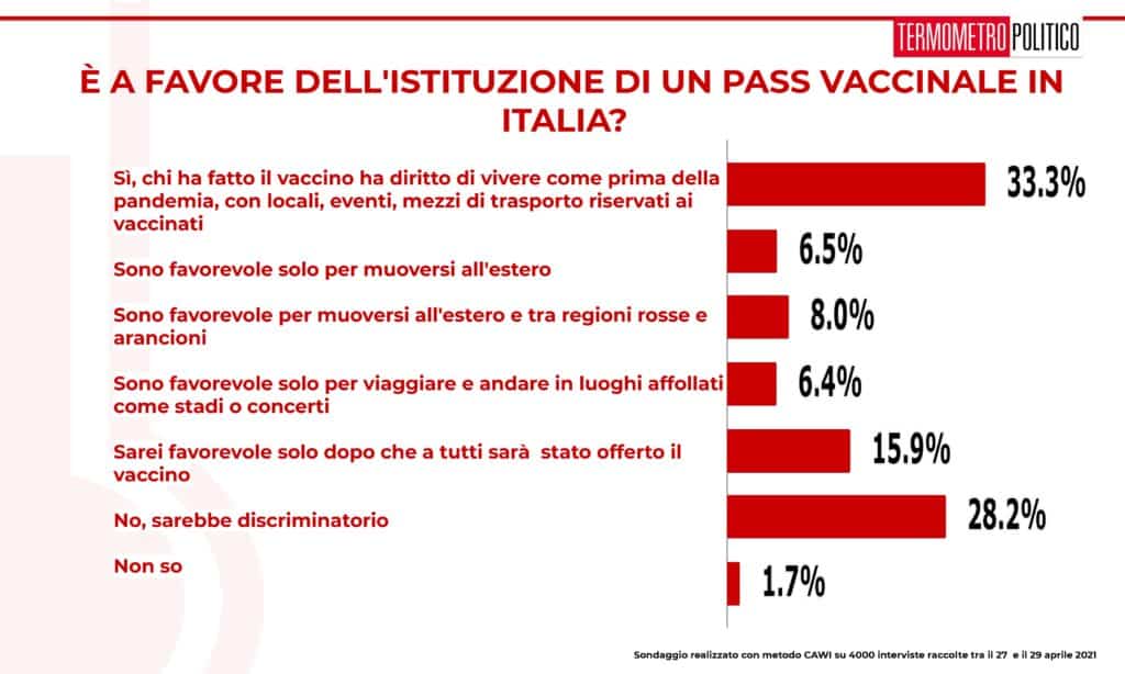 sondaggi tp, vaccinale pass