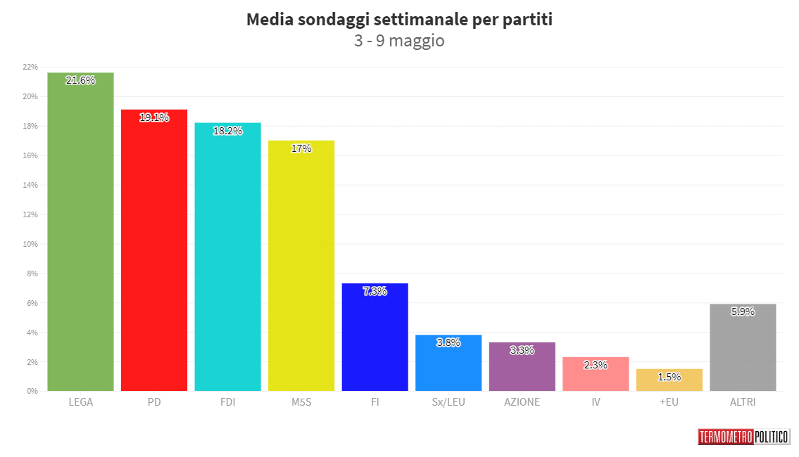 Media partiti
