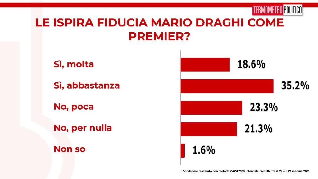 fiducia draghi