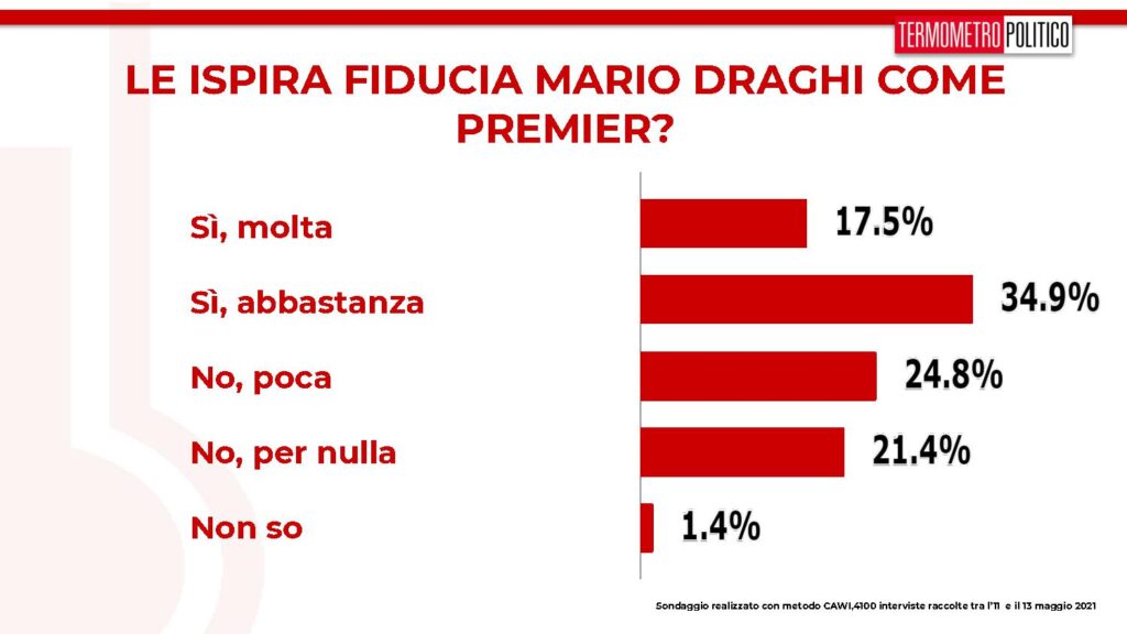 fiducia draghi