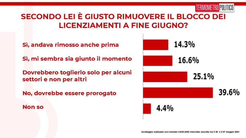 licenziamenti