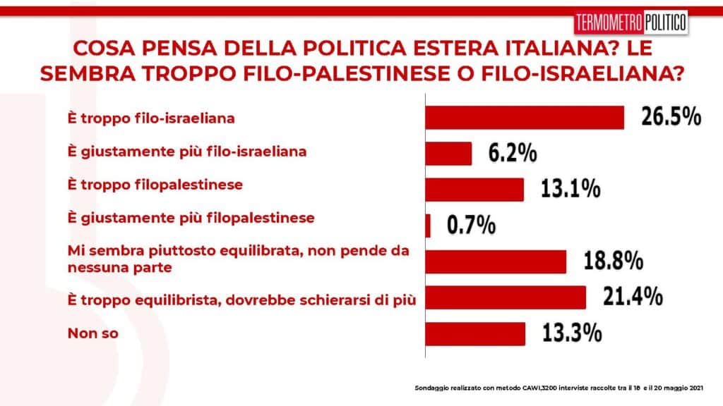 politica estera italiana