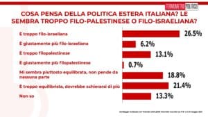 politica estera italiana