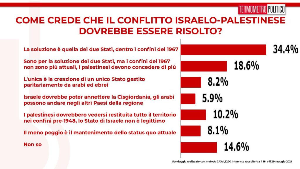 soluzione conflitto