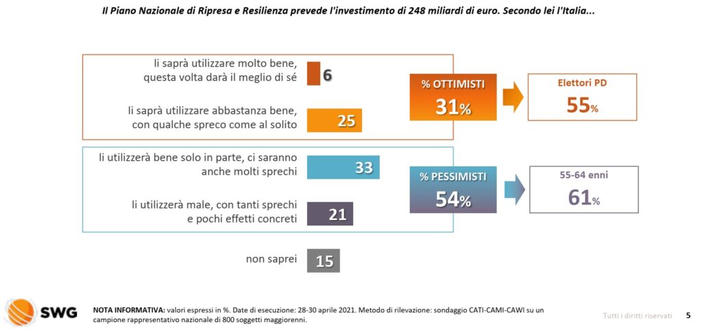 sondaggi elettorali