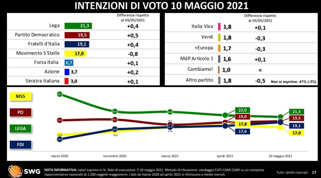 sondaggi elettorali 