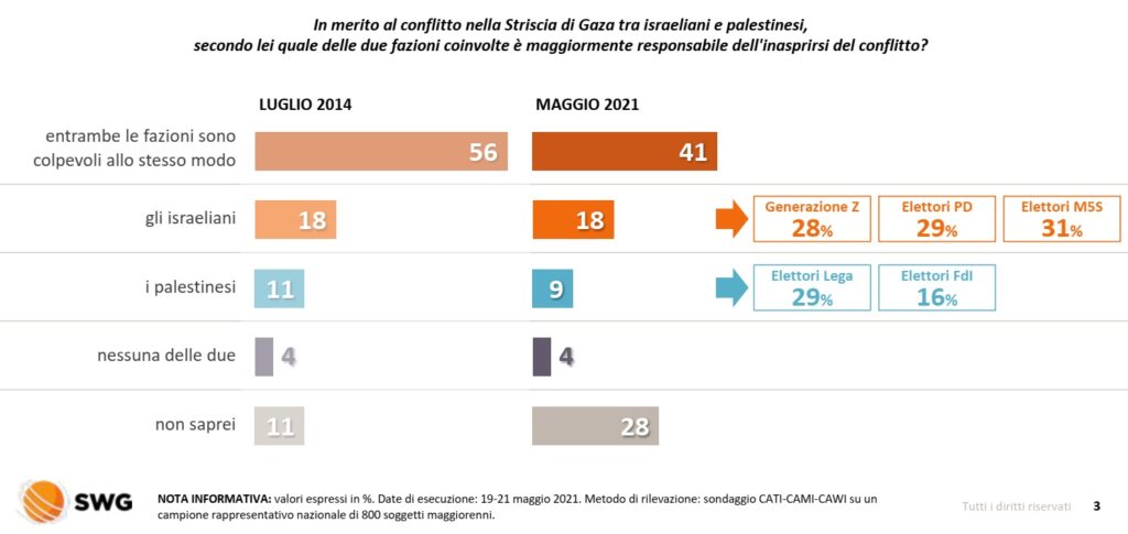 sondaggi elettorali