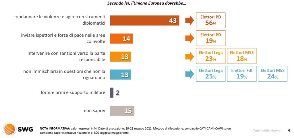 sondaggi elettorali