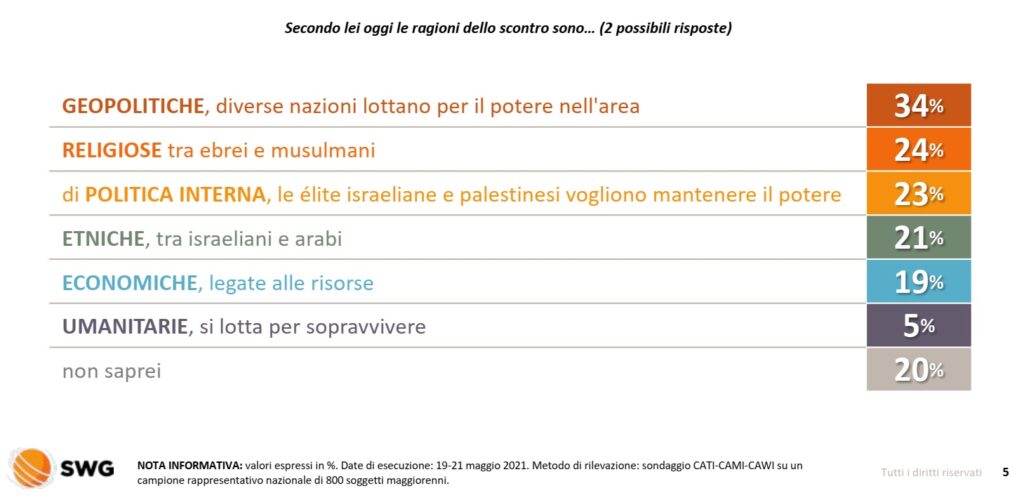 sondaggi elettorali