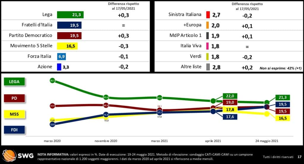 sondaggi elettorali 