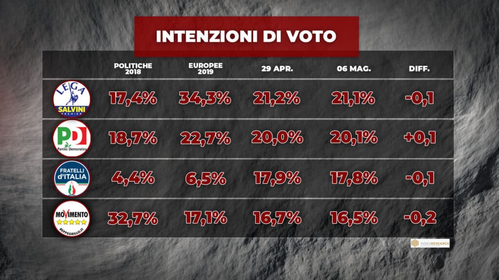 sondaggi elettorali index, partiti, grandi