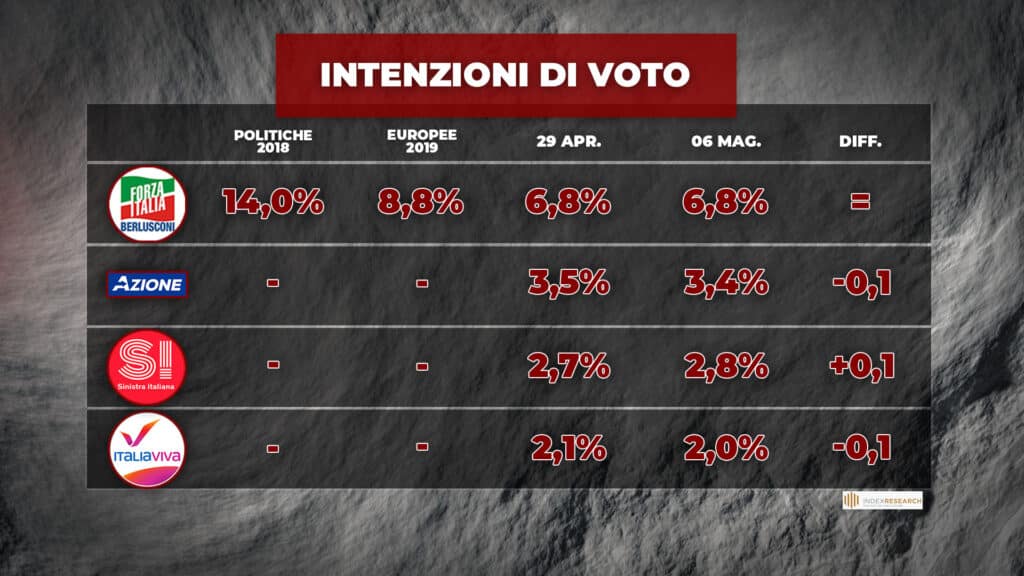 sondaggi elettorali index, partiti medi