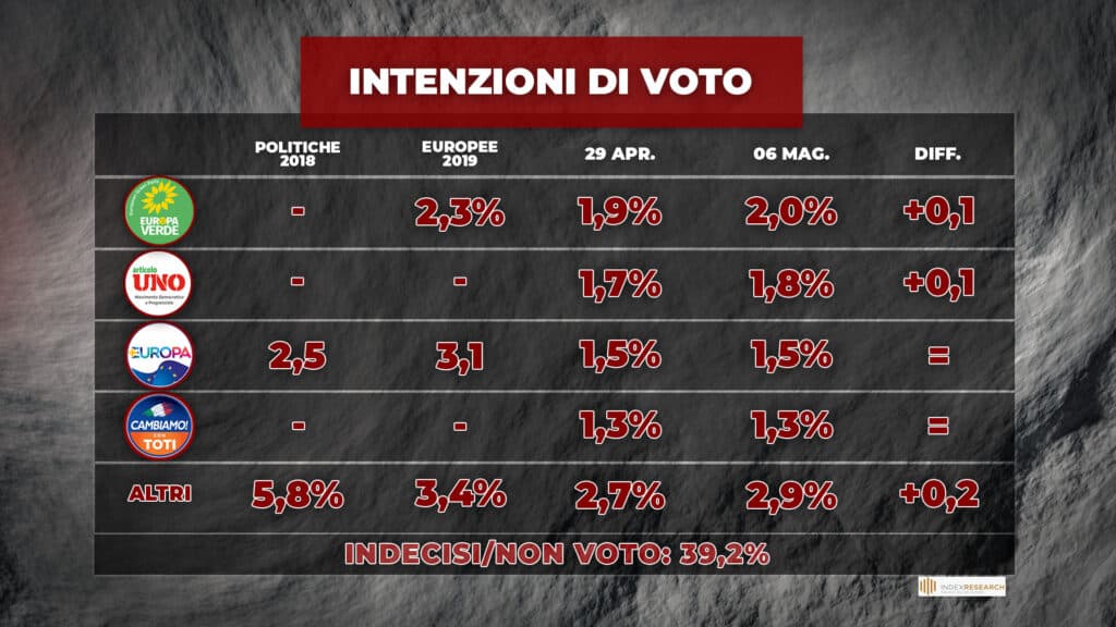 sondaggi elettorali index, partiti piccoli