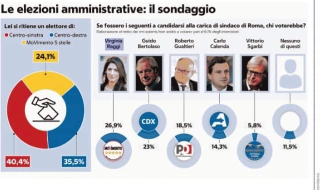 sondaggi izi, roma