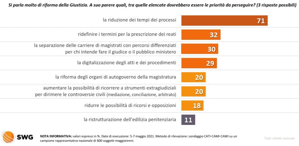 sondaggi politici