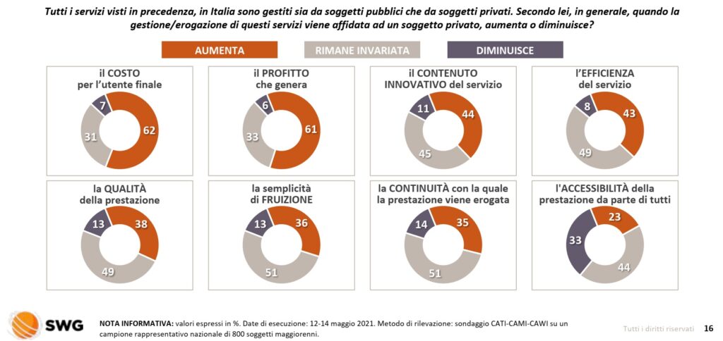 sondaggi politici