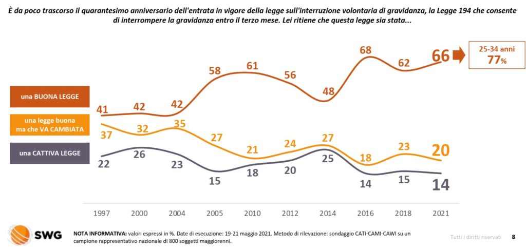 sondaggi politici 