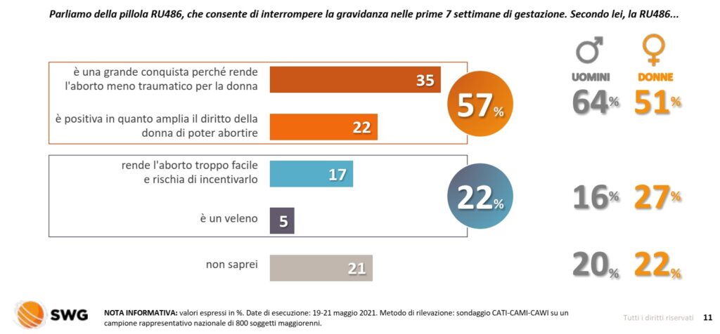 sondaggi politici