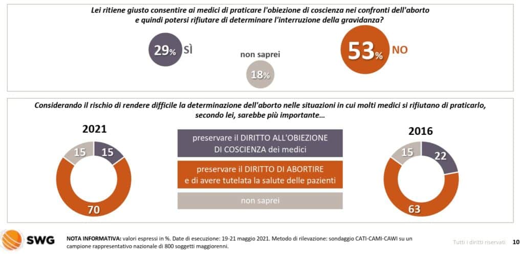 sondaggi politici