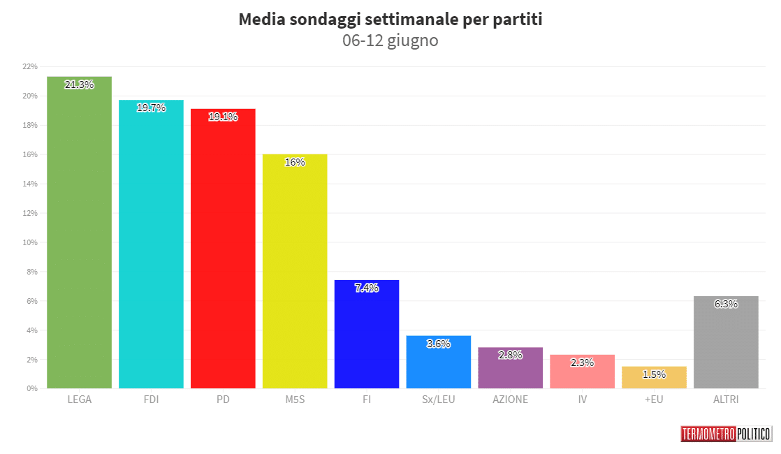 sondaggi politici elettorali
