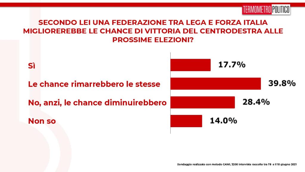 federazione centrodestra