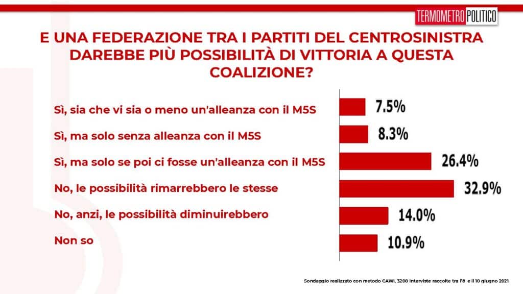 federazione centrosinistra