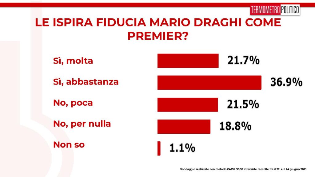 fiducia draghi