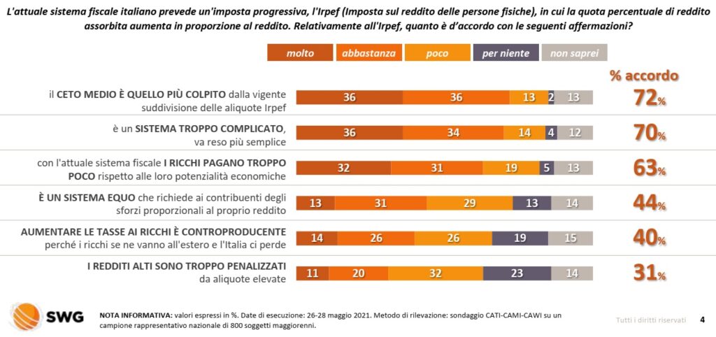 sondaggi elettorali