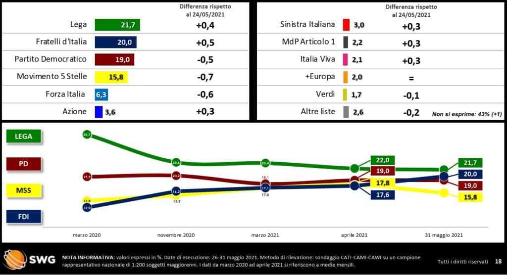 sondaggi elettorali