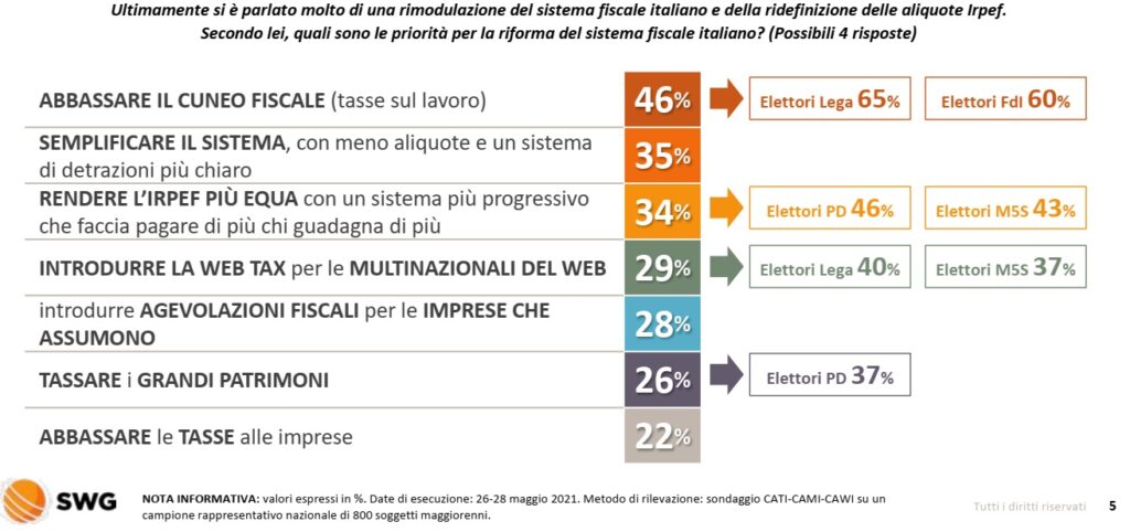 sondaggi elettorali