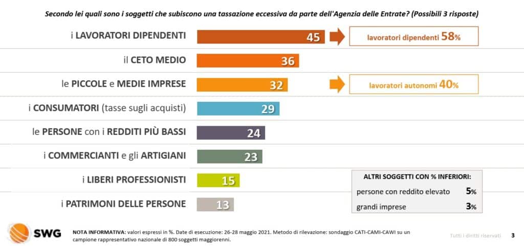 sondaggi elettorali