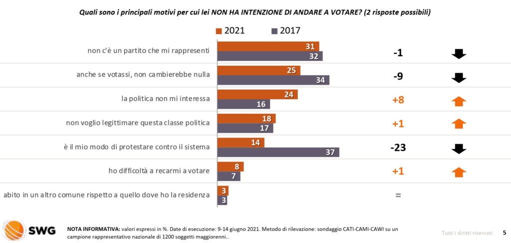 sondaggi elettorali