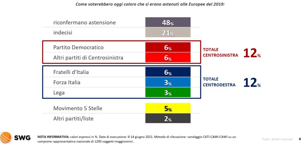 sondaggi elettorali