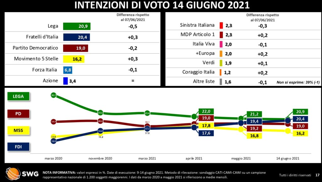 sondaggi elettorali