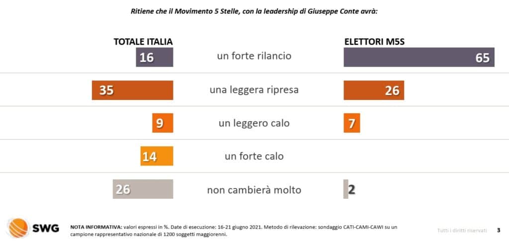 sondaggi elettorali