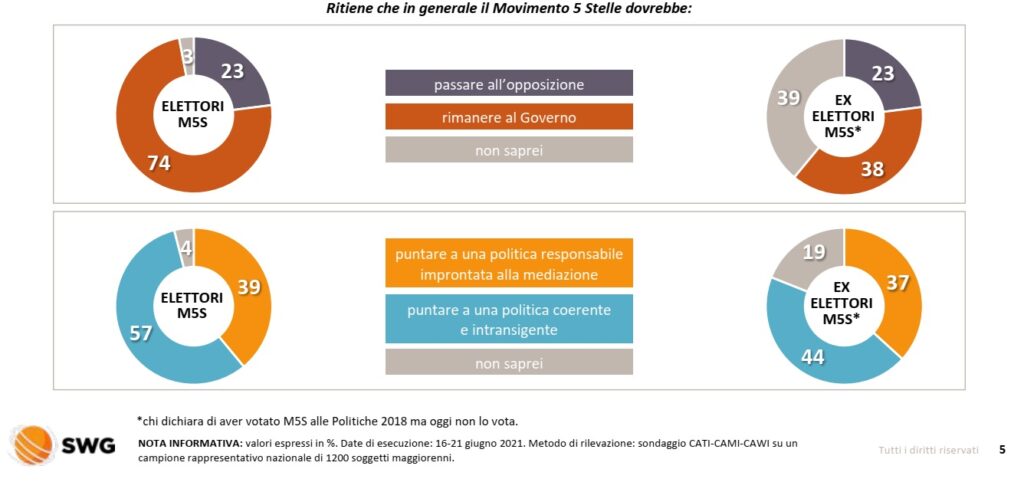 sondaggi elettorali