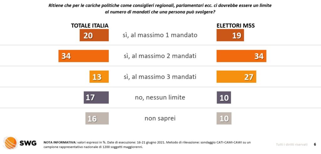 sondaggi elettorali