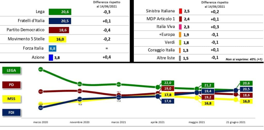 sondaggi elettorali