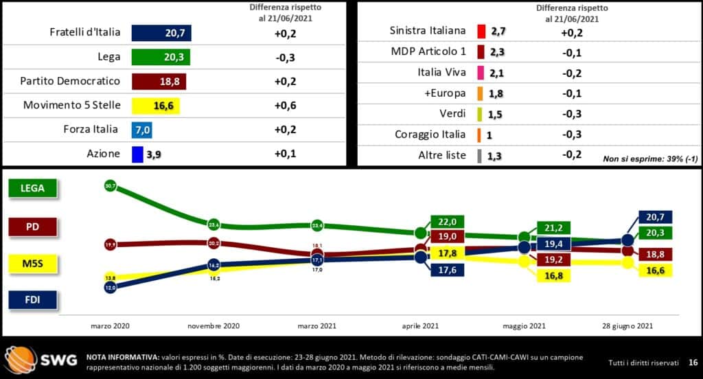 sondaggi elettorali 